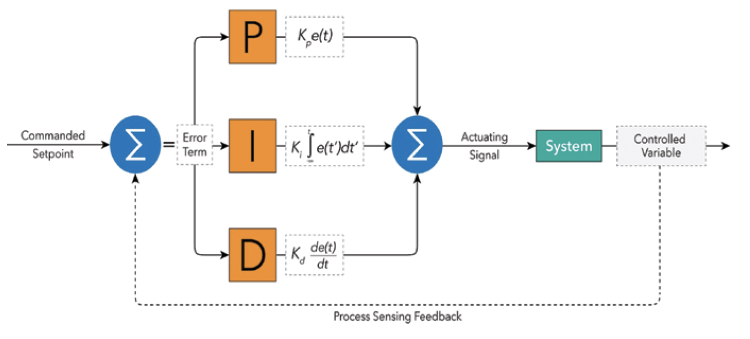 Domestico Implicazioni Simmetria Pid Controller Acronym Cassetta 